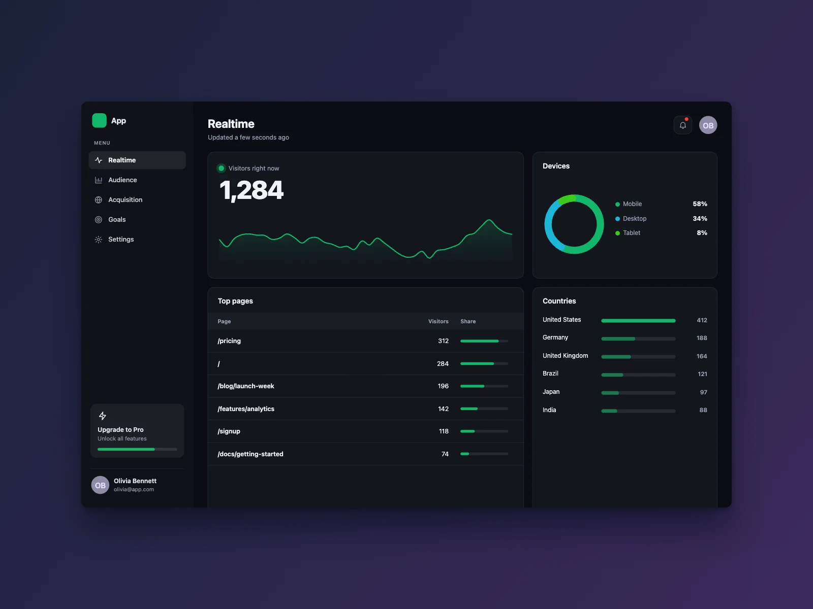 Analytics Dashboard UI screenshot, dark mode